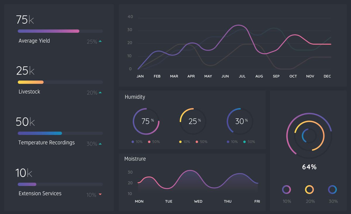 A farm dashboard showing yield, livestock, humidity and moisture readings